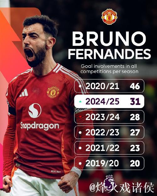 “B费英超本赛季参与12球，表现仅逊哈兰德”